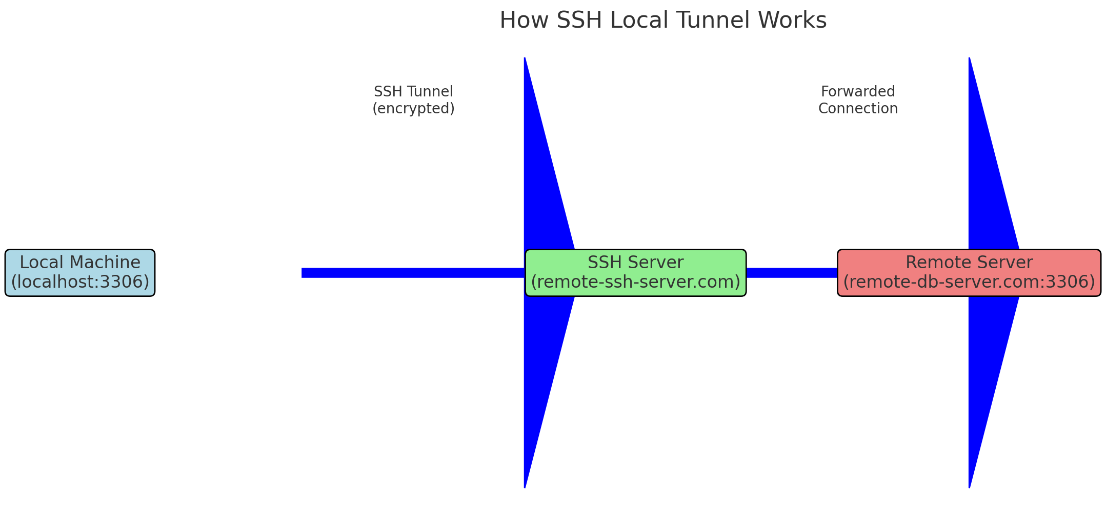 SSH Tunnel Diagram